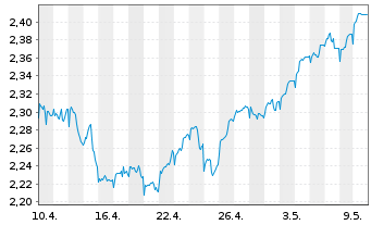 Chart JO Hambro Cap.Mgmt U.-EO.Se.V. Euro B Shares o.N. - 1 Monat