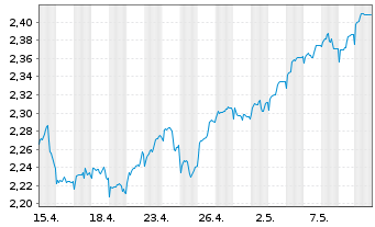 Chart JO Hambro Cap.Mgmt U.-EO.Se.V. Euro B Shares o.N. - 1 Month