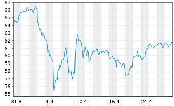 Chart AXA IM.Eq.A.-US E.I.E.QI Reg. Shares Cl.A o.N. - 1 Month