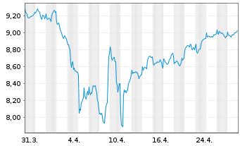 Chart GAM Star Continental Europ.Eq.Acc.Shso.N-LSClass - 1 mois