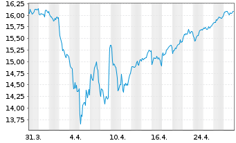 Chart iShs MSCI Japan U.ETF USD (D) - 1 Monat