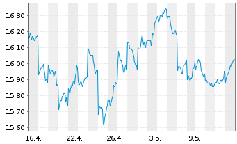 Chart iShs MSCI Japan U.ETF USD (D) - 1 mois
