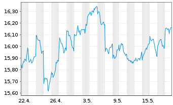 Chart iShs MSCI Japan U.ETF USD (D) - 1 Monat