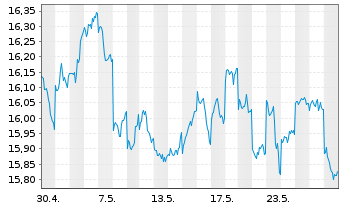 Chart iShs MSCI Japan U.ETF USD (D) - 1 Month