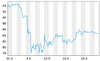 Chart iShs-China L.Cap UCITS ETF - 1 Monat