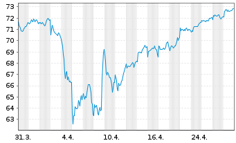 Chart iShares-ESTXX Mid UCITS ETF - 1 Monat