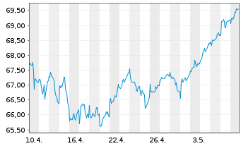 Chart iShares-ESTXX Mid UCITS ETF - 1 mois