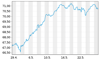 Chart iShares-ESTXX Mid UCITS ETF - 1 Month