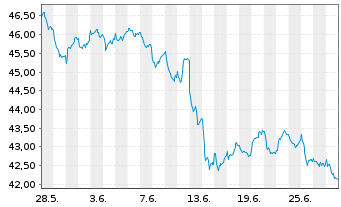 Chart iShs-Euro STOXX Small UCI.ETF - 1 Monat