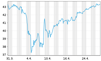 Chart iShs-Euro STOXX Small UCI.ETF - 1 mois