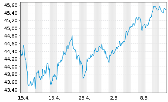 Chart iShs-Euro STOXX Small UCI.ETF - 1 mois