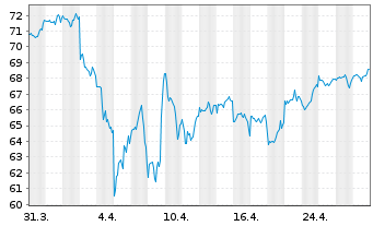 Chart iShs MSCI World UCITS ETF - 1 Monat