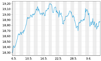 Chart iShs Euro Dividend UCITS ETF - 1 Month