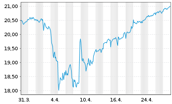 Chart iShs Euro Dividend UCITS ETF - 1 Month