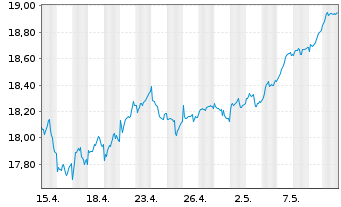 Chart iShs Euro Dividend UCITS ETF - 1 mois