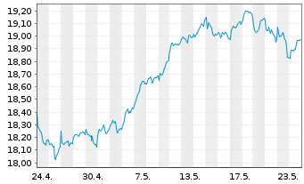 Chart iShs Euro Dividend UCITS ETF - 1 Month