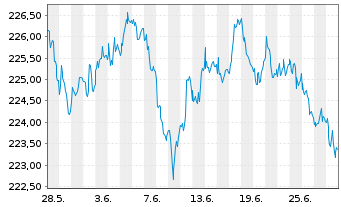 Chart iShs EO Inf.Li.Gov.Bd U.ETF(D) - 1 Month
