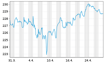 Chart iShs EO Inf.Li.Gov.Bd U.ETF(D) - 1 Month