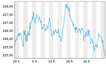 Chart iShs EO Inf.Li.Gov.Bd U.ETF(D) - 1 Month