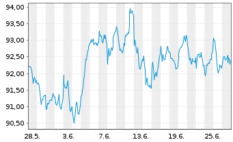 Chart iShares PLC - AEX UCITS ETF - 1 Monat