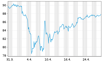 Chart iShares PLC - AEX UCITS ETF - 1 Monat