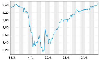 Chart iShs PLC-UK Dividend UCITS ETF - 1 mois