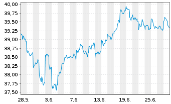 Chart iShs MSCI EM U.ETF USD (D) - 1 mois