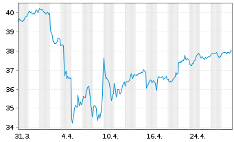 Chart iShs MSCI EM U.ETF USD (D) - 1 mois