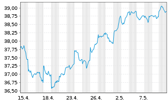 Chart iShs MSCI EM U.ETF USD (D) - 1 Monat