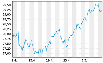 Chart iShs-Eur. Prop. Yield. UC.ETF - 1 Month