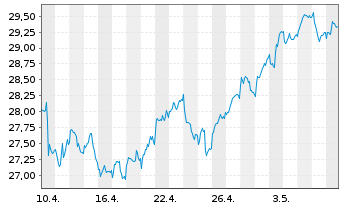 Chart iShs-Eur. Prop. Yield. UC.ETF - 1 Monat