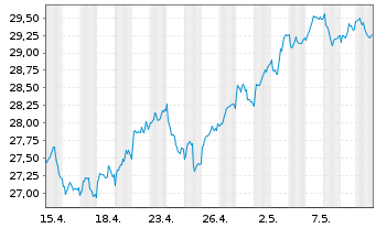 Chart iShs-Eur. Prop. Yield. UC.ETF - 1 Monat