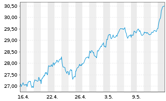Chart iShs-Eur. Prop. Yield. UC.ETF - 1 mois