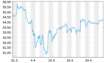 Chart iShs MSCI Korea U.ETF USD (D) - 1 Month