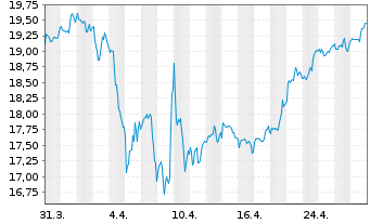 Chart iShs MSCI Brazil U.ETF USD(D) - 1 Month