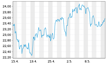 Chart iShs MSCI Brazil U.ETF USD(D) - 1 Monat