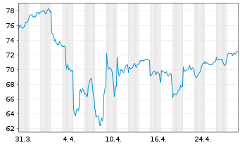 Chart iShs - MSCI Taiwan UCITS ETF - 1 Monat