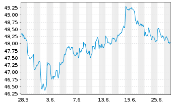 Chart iShs-MSCI AC Far E.ex-JP U.ETF - 1 Month
