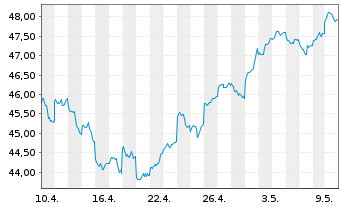 Chart iShs-MSCI AC Far E.ex-JP U.ETF - 1 Monat