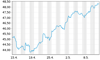 Chart iShs-MSCI AC Far E.ex-JP U.ETF - 1 mois