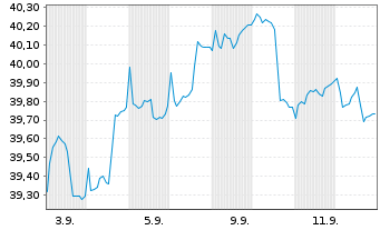 Chart Comgest Growth PLC-Europe Regist.Sh. EUR (DIS) oN - 1 Month