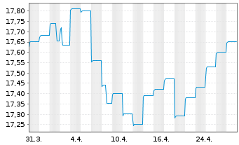 Chart PIMCO GL INV.-T R Bd Reg. Acc. Shs (E EO-H.) o.N. - 1 Month