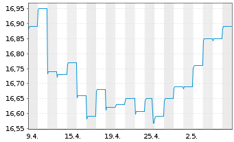 Chart PIMCO GL INV.-T R Bd Reg. Acc. Shs (E EO-H.) o.N. - 1 Monat