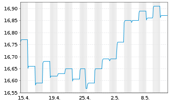 Chart PIMCO GL INV.-T R Bd Reg. Acc. Shs (E EO-H.) o.N. - 1 Month