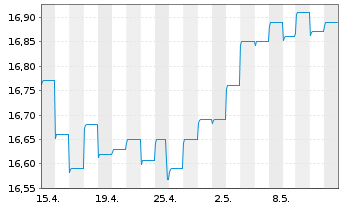 Chart PIMCO GL INV.-T R Bd Reg. Acc. Shs (E EO-H.) o.N. - 1 mois