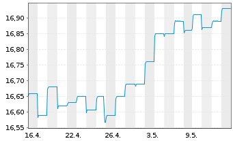 Chart PIMCO GL INV.-T R Bd Reg. Acc. Shs (E EO-H.) o.N. - 1 Month