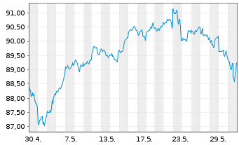 Chart iShs-MSCI N. America UCITS ETF - 1 mois