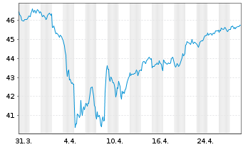 Chart iShs-MSCI Europe ex-UK UC. ETF - 1 mois