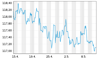 Chart iShs PLC-$ Treas.Bd 1-3yr U.E. - 1 Month