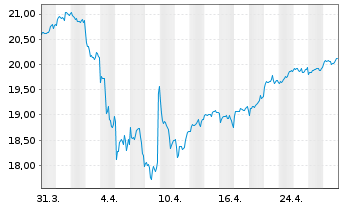 Chart iShs PLC-Asia Pa.Div.UCITS ETF - 1 mois